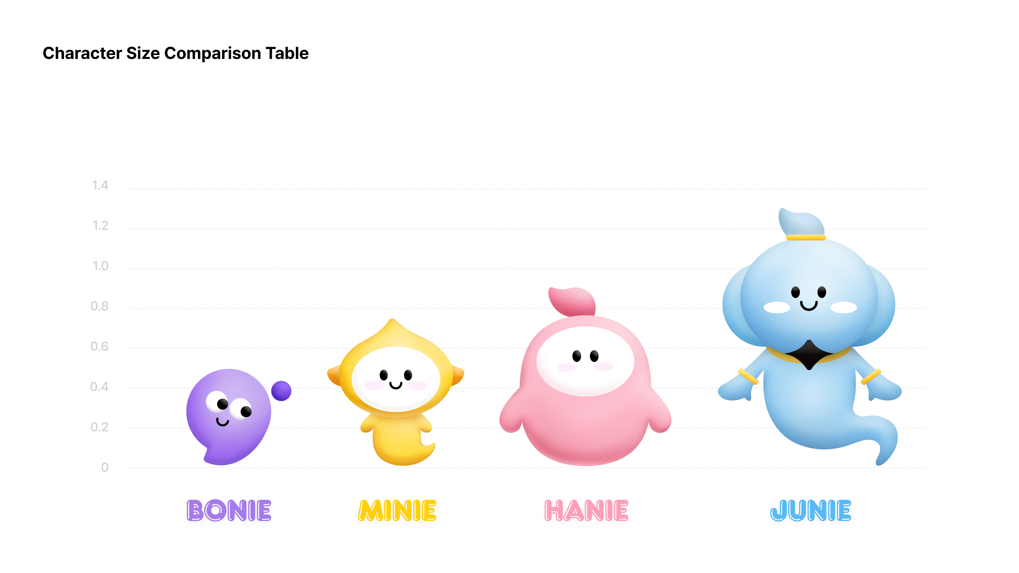지니야 캐릭터 크기 비교 — BONIE, MINIE, HANIE, JUNIE